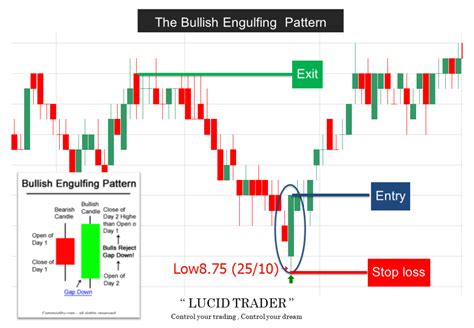 The Bullish Engulfing Pattern