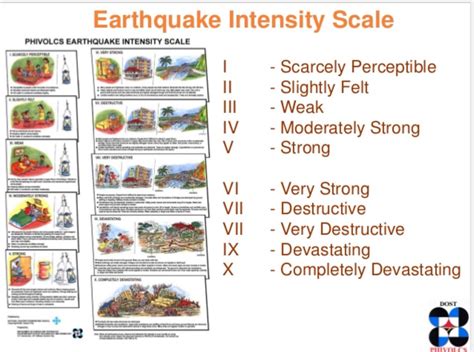 Earthquake Intensity Scale