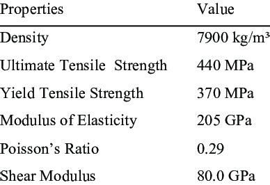 Properties of AISI 1018 Carbon Steel | Download Scientific Diagram