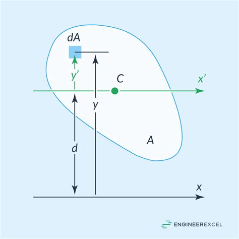 Parallel Axis Theorem for Area Moment of Inertia - EngineerExcel