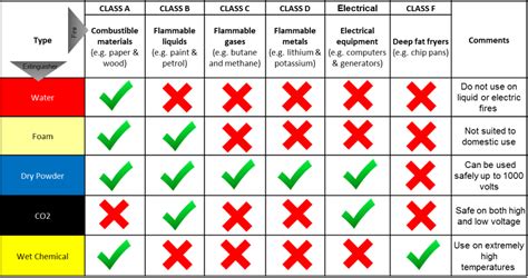 Classification of fire and hazard types as per NFPA - EnggCyclopedia