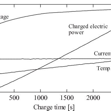 An example of the relation between the charge time and the current, the ...