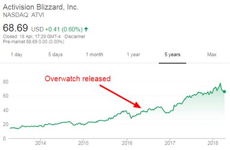 How Overwatch has doubled the Activision Blzizard stock price - Verdict