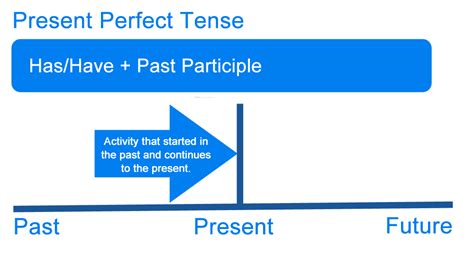 What is the Present Perfect Tense? Definition, Examples of English Tenses - Writing Explained