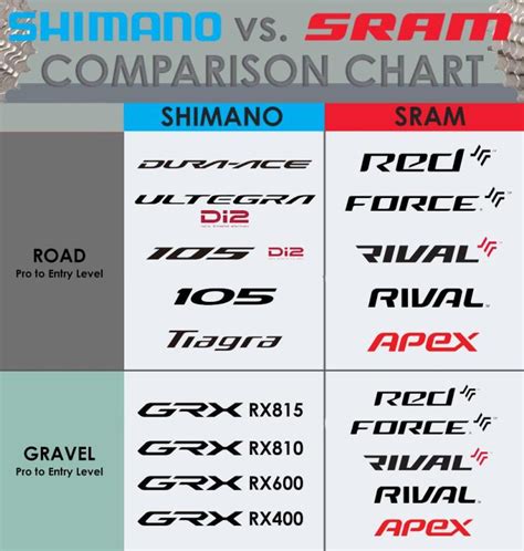 Shimano vs SRAM Road and Gravel Bike Components - Bikes Palm Beach