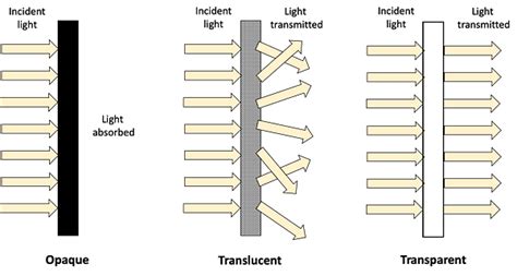 Write five transparent, translucent and opaque objects.