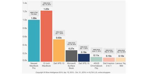 New MacBook Pro outsold every competing laptop in just five days – Slice Intelligence - 9to5Mac