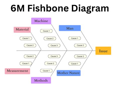 Fishbone Diagram Problem Solving Fishbone Diagram Example Using ...