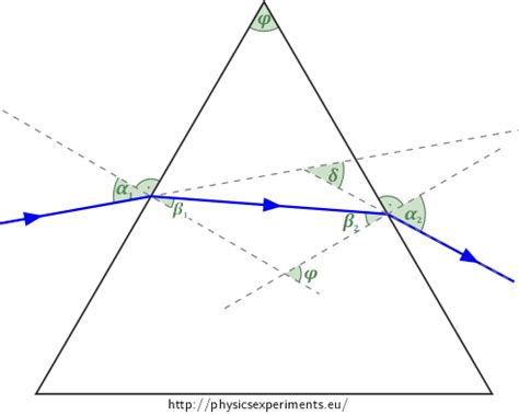 Explain Refraction Of Light Through A Triangular Glass Prism – Glass Designs