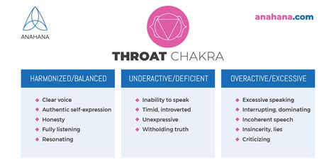 Throat Chakra - Meaning, Heal & Balance Vishuddha