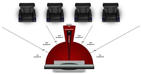 Seating to Screen Distance | Creating the Optimal Viewing Experience