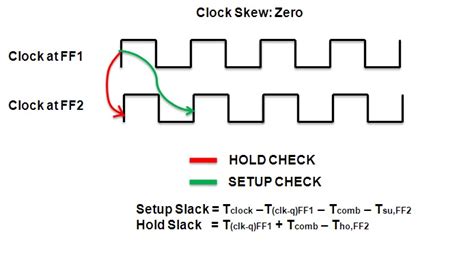 Design For Test: Clock Skew: Implication on Timing