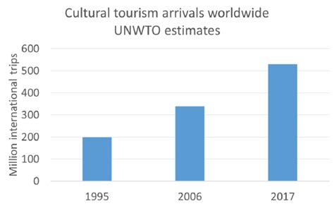 Cultural tourism arrivals worldwide (source: UNWTO) | Download Scientific Diagram