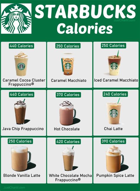 Starbucks Calories Chart & Nutrition Information