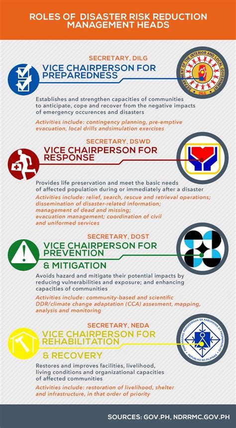 FAST FACTS: The NDRRMC