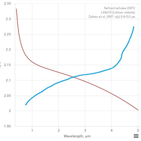 optics - What causes phase walk-off reversal in inverted domains in Quasi-Phase-Matching ...