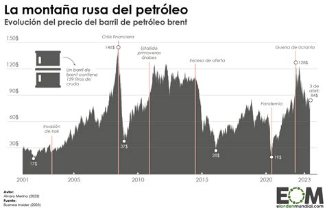 La evolución del precio del petróleo en el siglo XXI - Mapas de El ...