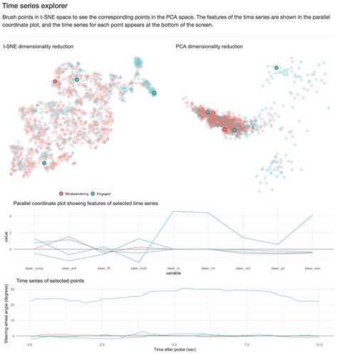 Interactive visualization for time series data - Designing for People