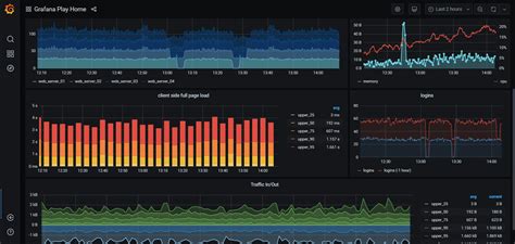 Overview of the Grafana Dashboard with SQL