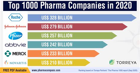 Top 1000 Pharma Companies in 2020 | Radio Compass Blog