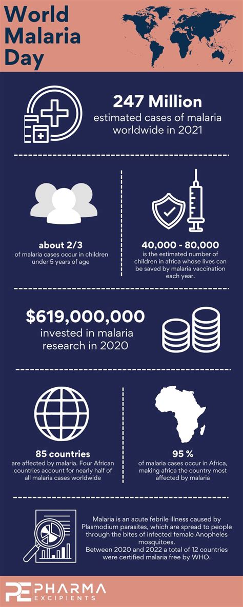 World Malaria Day 2023 - Pharma Excipients