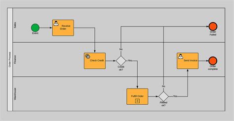 BPMN Subprocesses - Everything you need to know