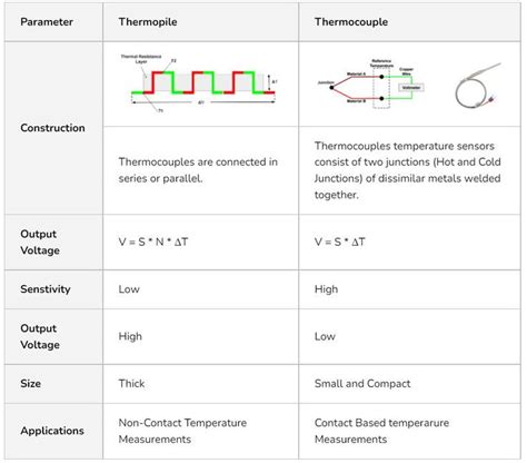 Thermopile vs Thermocouple Temperature Sensor