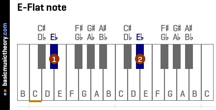 basicmusictheory.com: E-flat note (Eb)