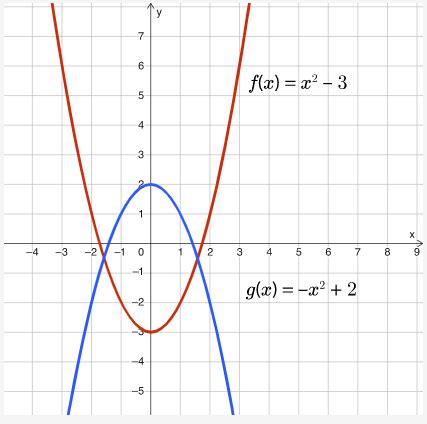 The functions f(x) = x^2 -3 and g(x) = -x^2 + 2 are shown on the graph. Explain how to modify ...