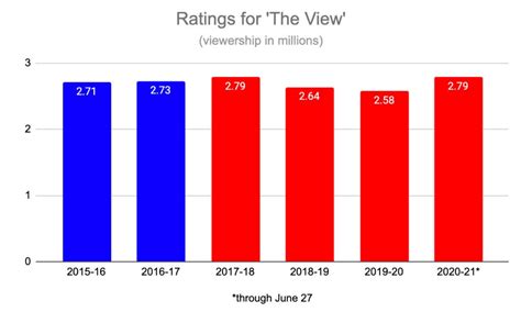 The View Tv Show Ratings 2024 - Lisa Sheree