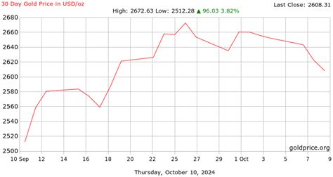 Gold Price on 10 October 2024