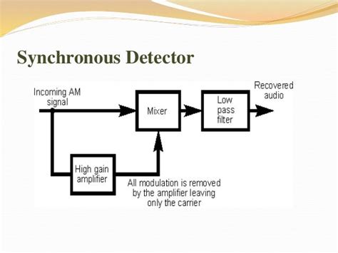 AMPLITUDE MODULATION & DEMODULATION TECHNIQUE