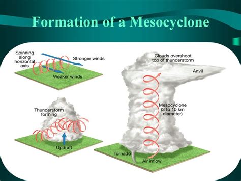 [DIAGRAM] Diagram Of Tornado Formation - MYDIAGRAM.ONLINE