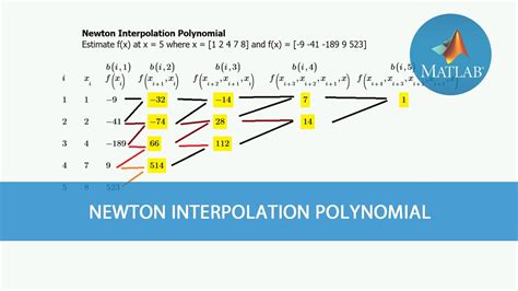 Matlab : Newton Interpolation Polynomial from Chapra, S. (2011) - YouTube