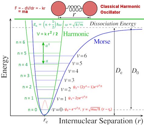 Harmonic Oscillator