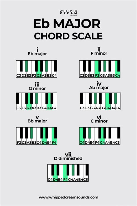 Eb major chord scale chords in the key of e flat major – Artofit