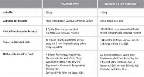 The Differences Between Viviscal™ PRO and Viviscal Extra Strength Supplements – Firefly Pan Asia