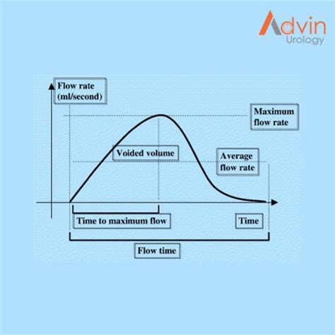 Uroflowmetry - Advin Urology