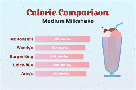 fast food milkshake calorie comparison | A chart depicting t… | Flickr