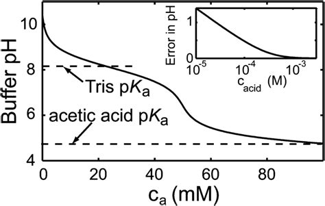 Titration Curve Of Acetic Acid