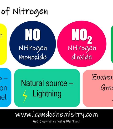 Atmosphere and Environment – I CAN DO CHEMISTRY