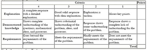 Appendix 3: Sample rubrics for assessment