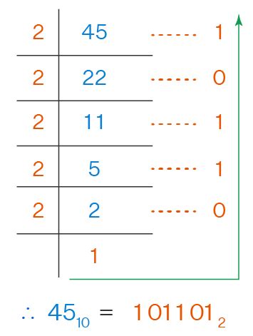 Decimal to Octal - Meaning, Conversion Steps, Decimal to Octal with Decimal Number, Examples