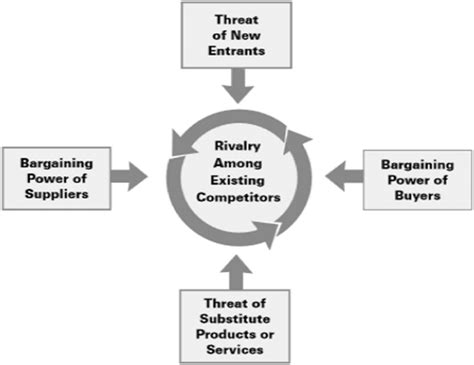 Porter’s five forces model ( Source Harvard business review, By Michael ...