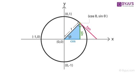 Trigonometry (Functions, Table, Formulas & Examples)