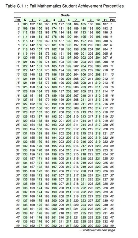 Math Map Score Percentile Chart