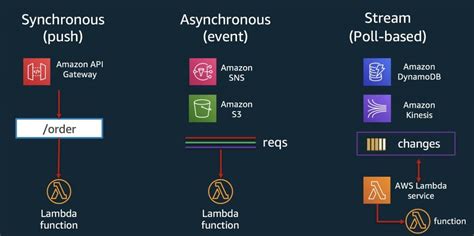 How AWS Lambda Invoke works? - CloudySave