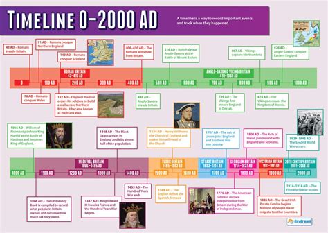 History Timeline Poster Ideas : Periods Kunstgeschichte Chronologie Timelines | rosaiskara