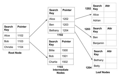 Data Structures and Their Applications - DZone