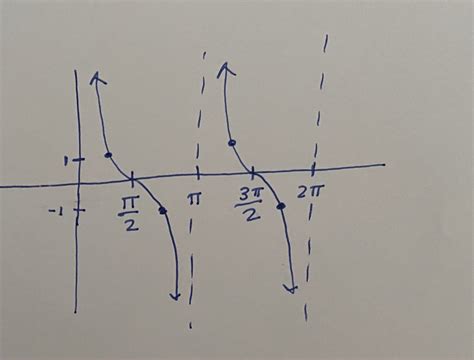 Graphing the Parent Graph of the Cotangent Function - MathAngel369